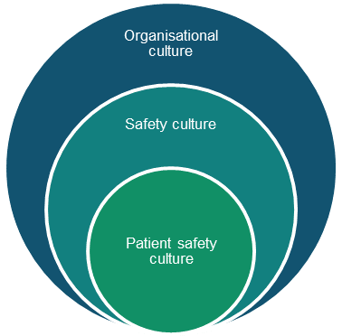 About Patient Safety Culture | Australian Commission On Safety And ...